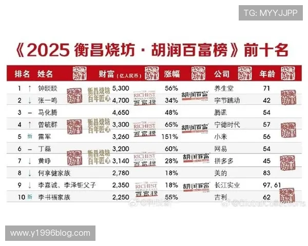2025年中国民营企业家财富排名及行业发展趋势分析